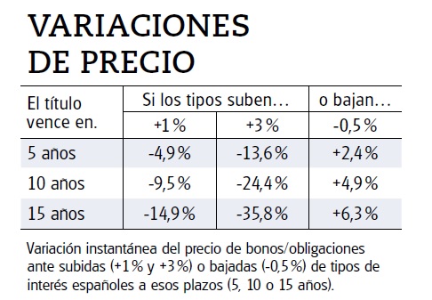 Cómo influyen en el precio de las obligaciones las subidas y bajadas de los tipos a largo